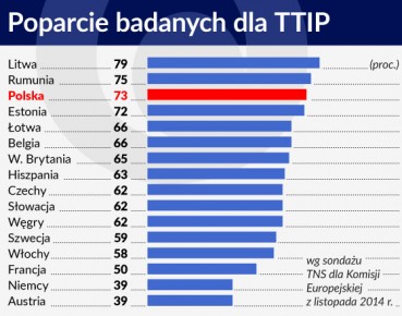 Odwrót od globalizacji nie będzie dla Polski korzystny