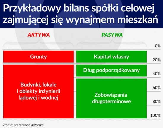 Przykładowy bilans spolki celowej zajmujacej sie wynajmem mieszkan