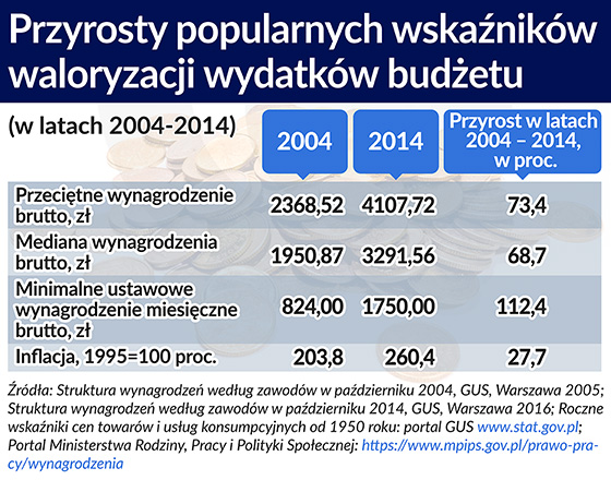 Reformy bez reform, czyli jak zmniejszyć wydatki budżetu