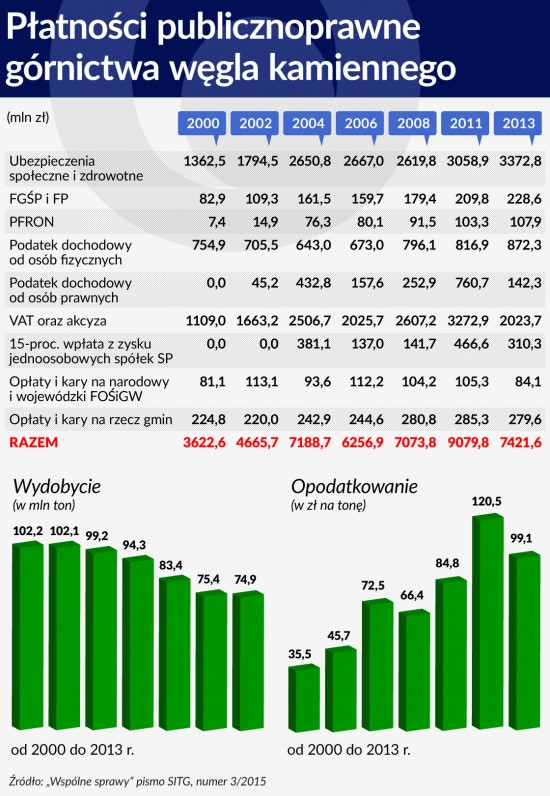 Płatności publiczno prawne górnictwa węgla kamiennego 1120