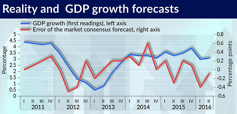 Reality and  GDP growth forecasts 770×370