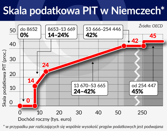 Niemiecki (nie)porządek podatkowy