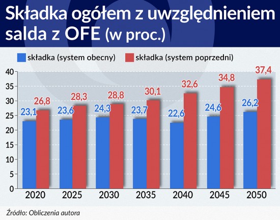 Składka ogółem z uwzględnienie salda z OFE 1120