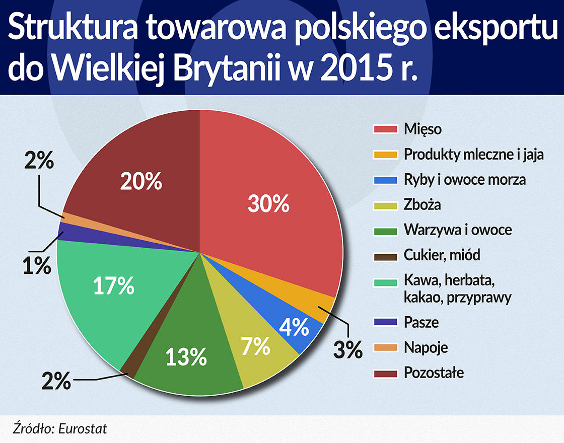 Brexit polskich eksporterów żywności nie zatrzyma