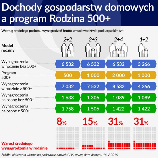 Tabela 1 ŚRODEK Dochody gospodarstw domowych a program Rodzina 500 plus 1120