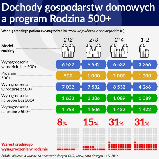 Tabela 1 ŚRODEK Dochody gospodarstw domowych a program Rodzina 500 plus 1120