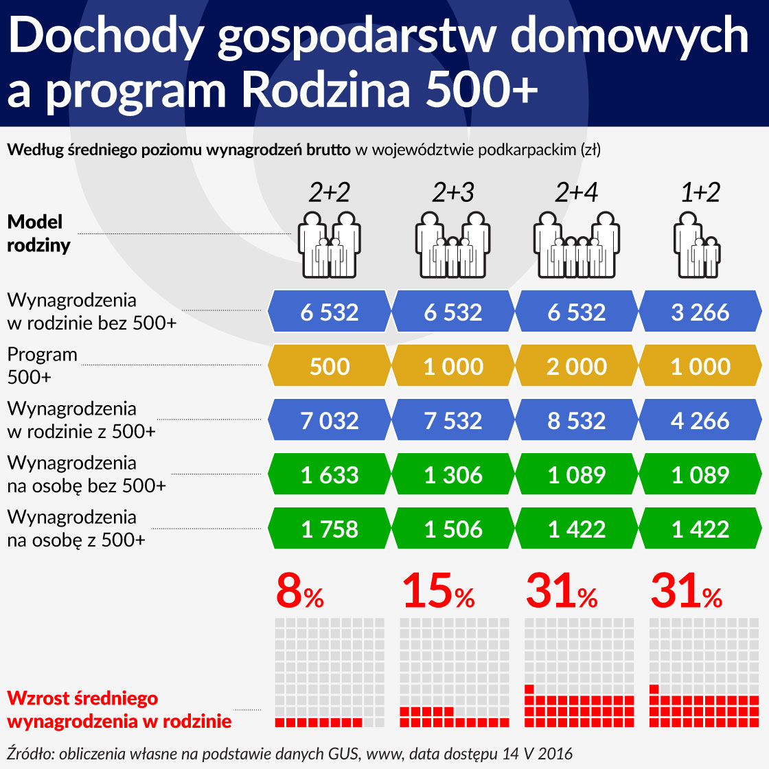 Tabela 1 ÅRODEK Dochody gospodarstw domowych a program Rodzina 500 plus 1120