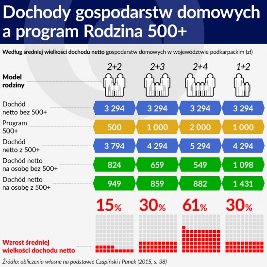 Tabela 2 ŚRODEK Dochody gospodarstw domowych a program Rodzina 500 plus 1120