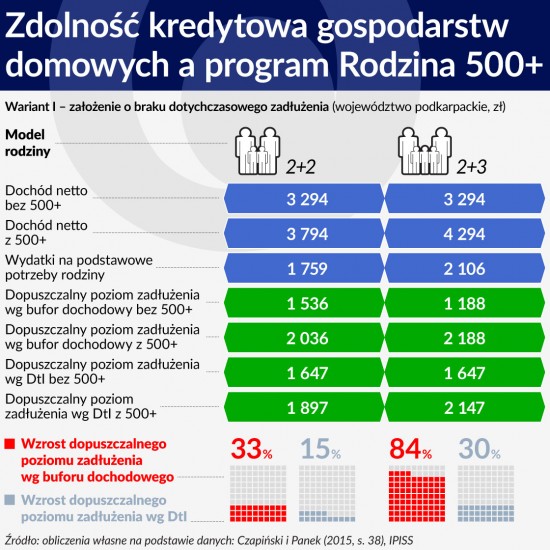 Tabela 5 ŚRODEK Zdolność kredytowa