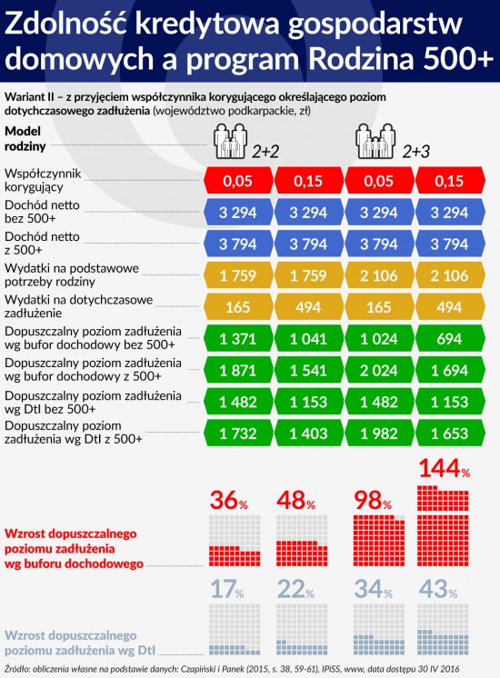 Tabela 6 ŚRODEK Zdolność kredytowa