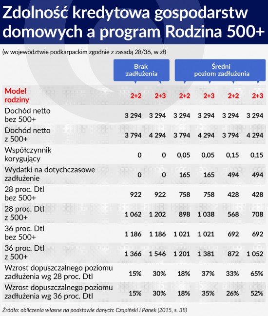 Tabela 7 ŚRODEK Zdolność kredytowa gospodarstw domowych