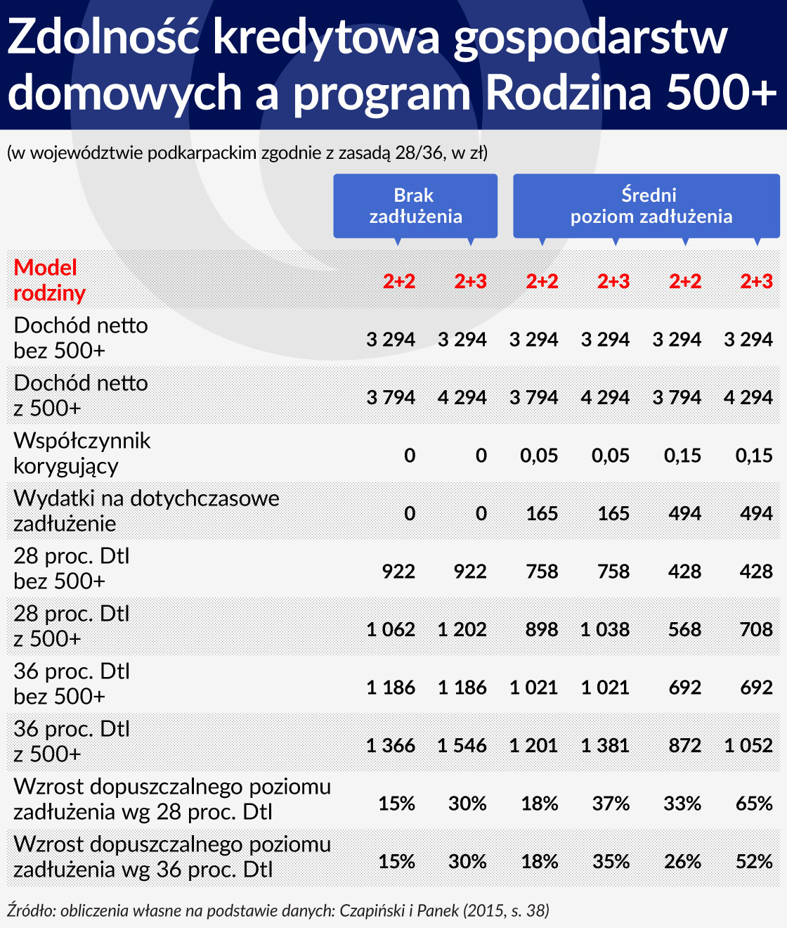 Tabela 7 ÅRODEK ZdolnoÅÄ kredytowa gospodarstw domowych