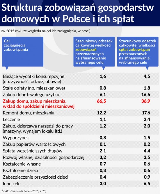 Tabela 8 ŚRODEK Struktura zobowiązań gospodarstw