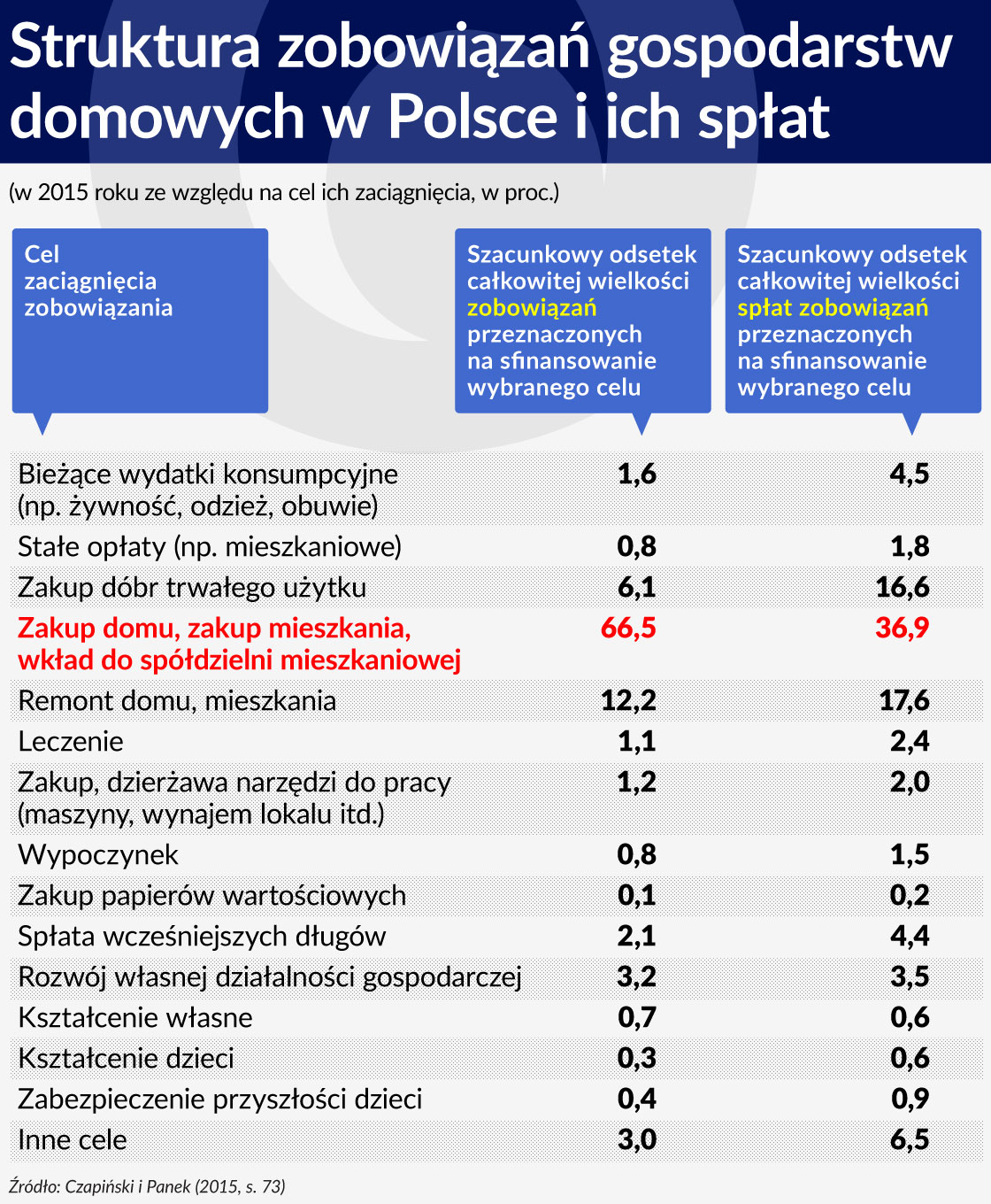 Tabela 8 ÅRODEK Struktura zobowiÄzaÅ gospodarstw