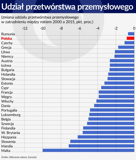 Udział przetwórstwa przemysłowego