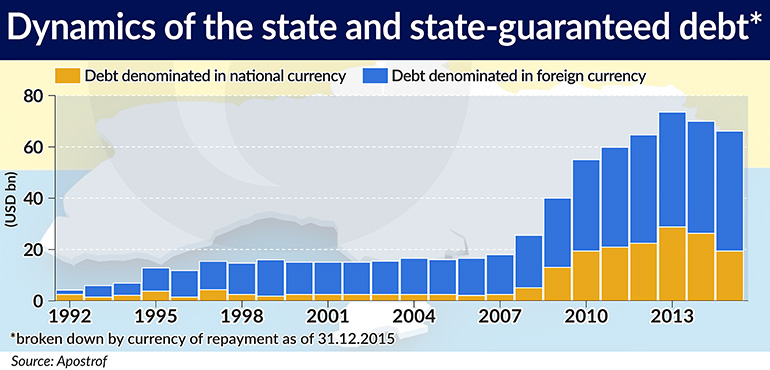 Dynamics of the state and state-guaranteed debt 770×370