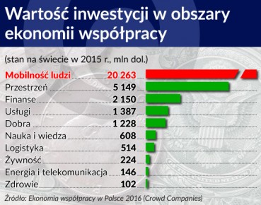 Biznes oparty na rozproszeniu