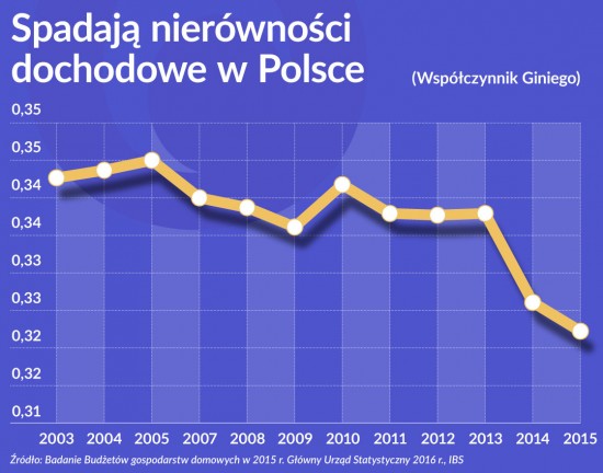 Wykres 1 Spadają nierówności dochodowe w Polsce 1120