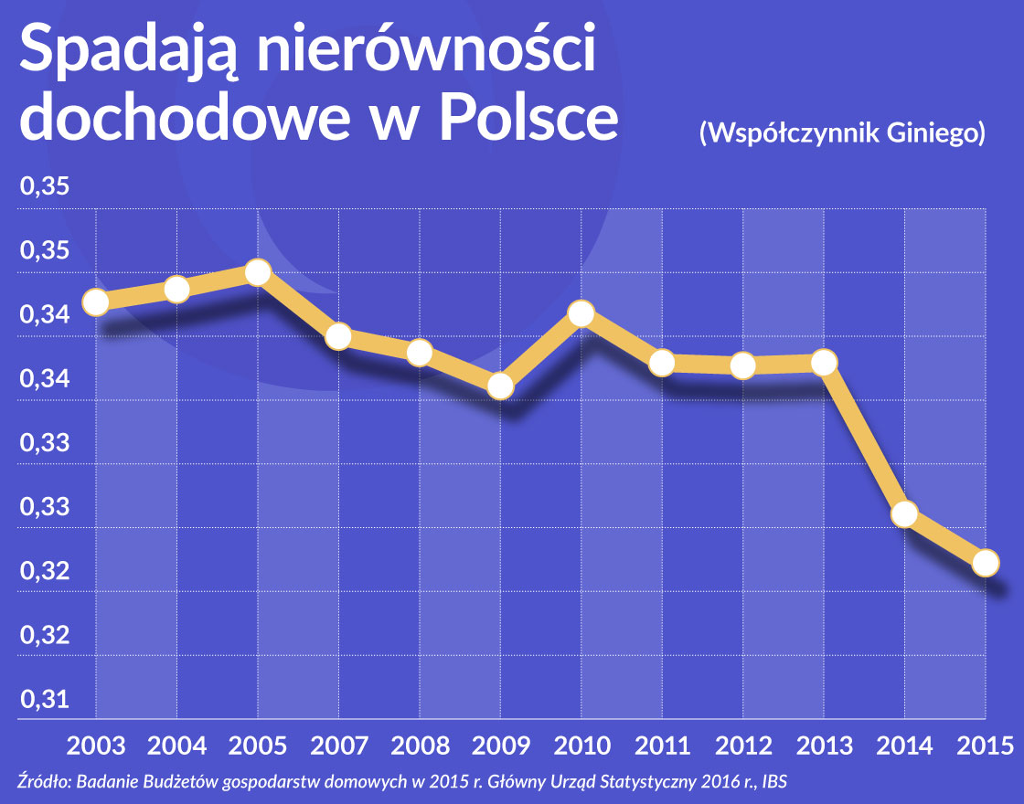 Wykres 1 SpadajÄ nierÃ³wnoÅci dochodowe w Polsce 1120