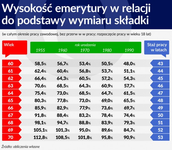 Wysokość emerytury w relacji do podstawy wymiaru składki (wiek 18 lat)