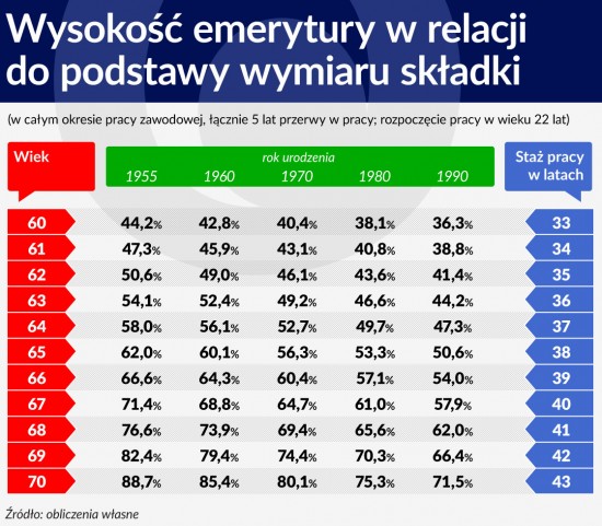 Wysokość emerytury w relacji do podstawy wymiaru składki (wiek 22 lata)