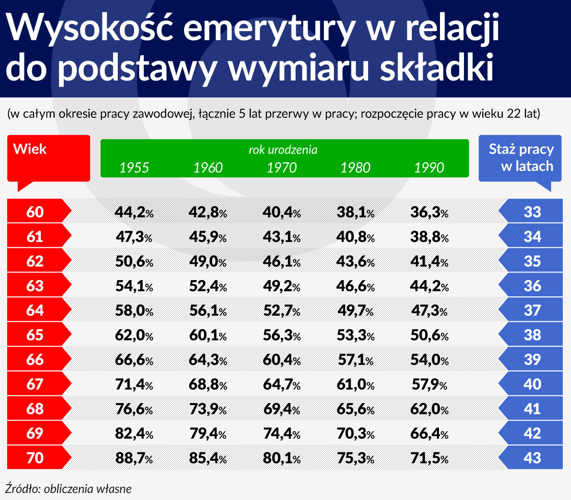 WysokoÅÄ emerytury w relacji do podstawy wymiaru skÅadki (wiek 22 lata)