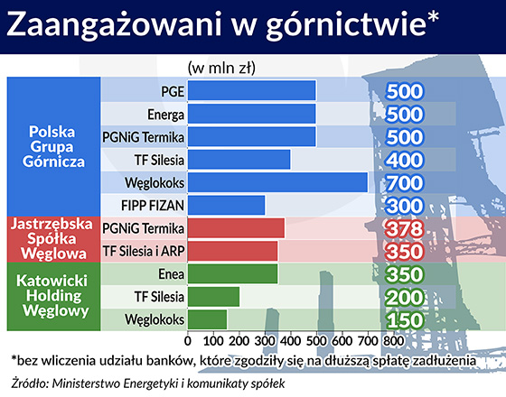 Kopalnie dostały pieniądze, teraz muszą dać wyniki