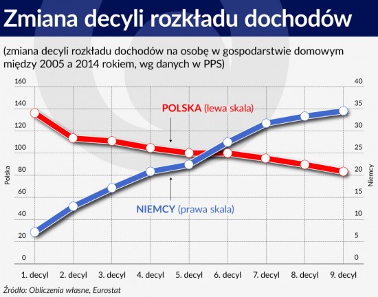 Zmiana decyli rozkładu dochodów