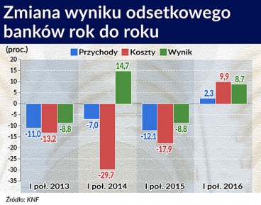 Banki poprawiają wyniki odsetkowe mimo niskich stóp
