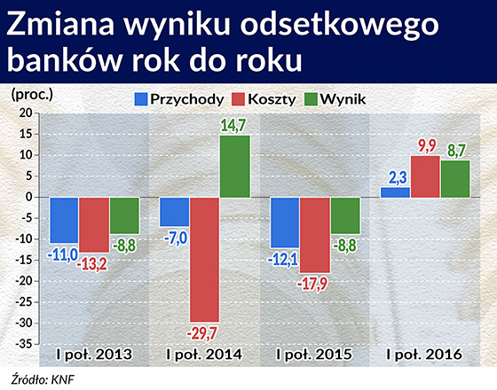 Banki poprawiają wyniki odsetkowe mimo niskich stóp