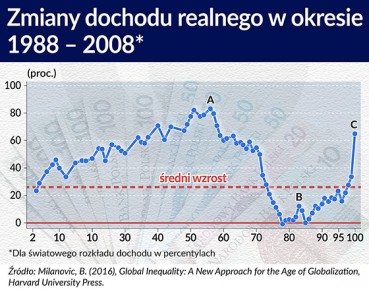 Problemem nie są nierówności, ale perspektywy