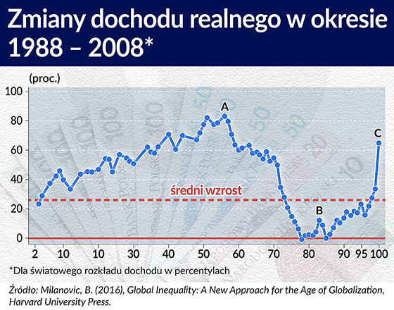 Problemem nie są nierówności, ale perspektywy