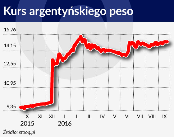 Argentynę czeka długa stagnacja gospodarcza