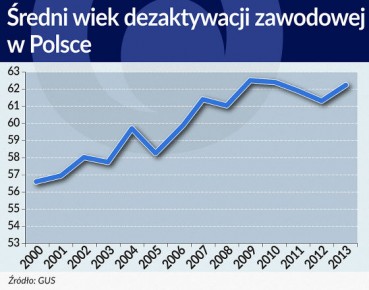 Większa wydajność pracy zabezpieczy przyszłe emerytury