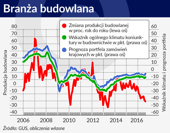 Nastroje w budowlance lepsze niż wyniki