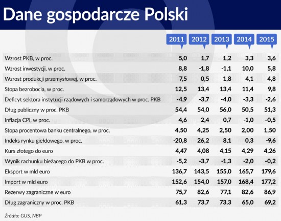Dane gospodarcze Polski