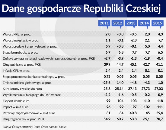 Dane gospodarcze Republiki Czeskiej