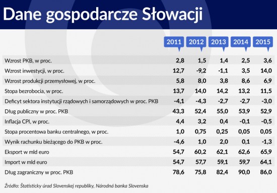 Dane gospodarcze Slowacji