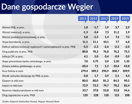 Dane gospodarcze Wegier