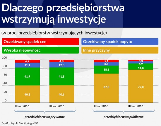 Dlaczego przedsiebiorstwa wstrzymuja inwestycje