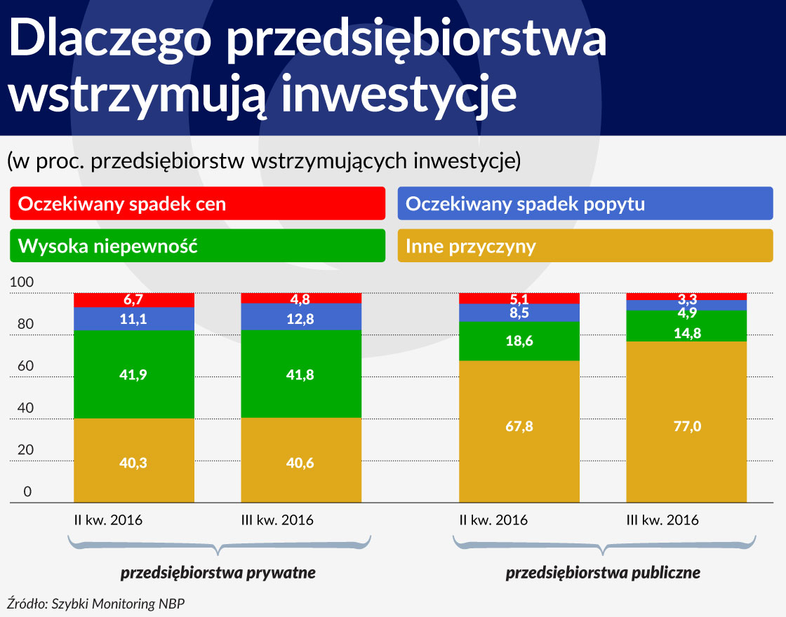 Dlaczego przedsiebiorstwa wstrzymuja inwestycje