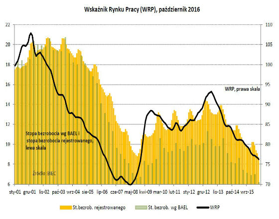 Na rynku pracy sytuacja wciąż się poprawia
