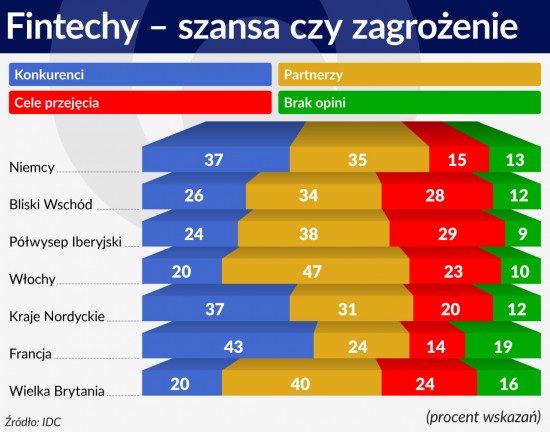 Fintechy szansa czy zagrozenie