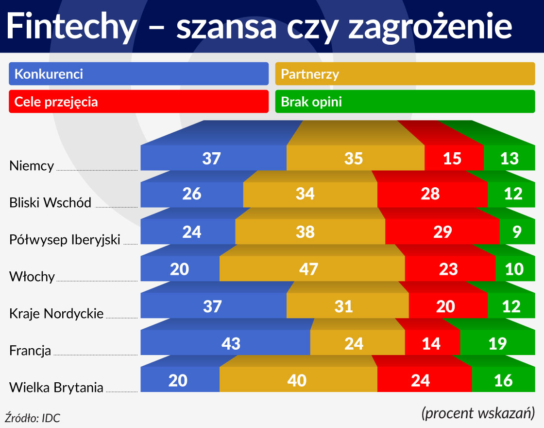 Fintechy szansa czy zagrozenie