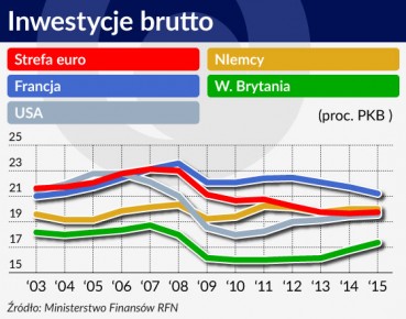 Niemcy mają coraz większe zaległości inwestycyjne