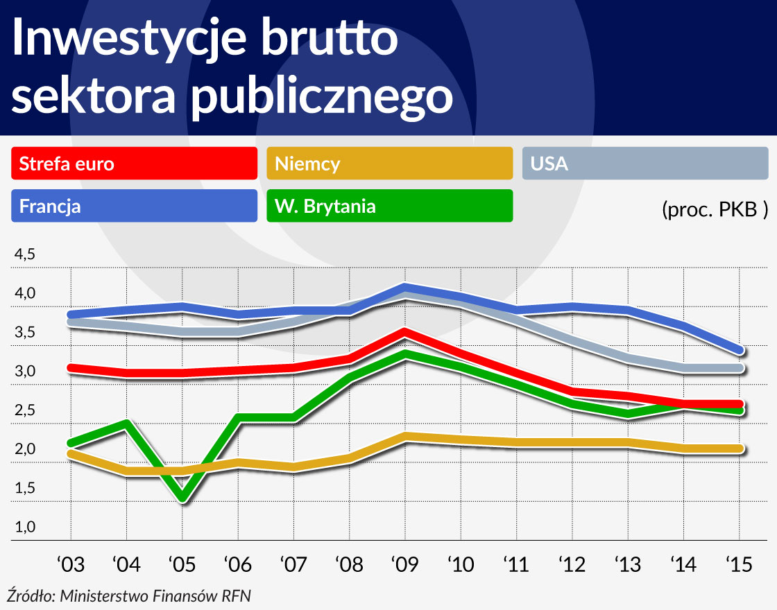 Inwestycje brutto sektora publicznego