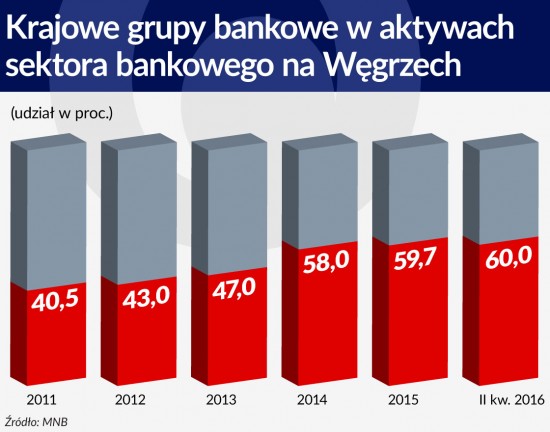 Krajowe grupy bankowe w aktywach sektora bankowego na Wegrzech 1120