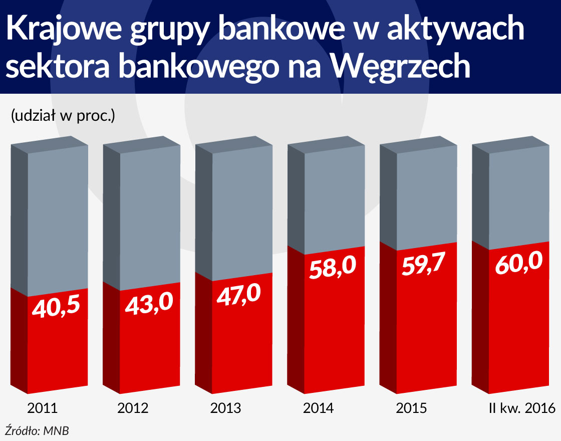 Krajowe grupy bankowe w aktywach sektora bankowego na Wegrzech 1120
