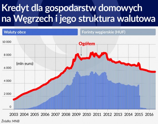 Kredyt dla gospodarstw domowych na Wegrzech i jego struktura walutowa 1120