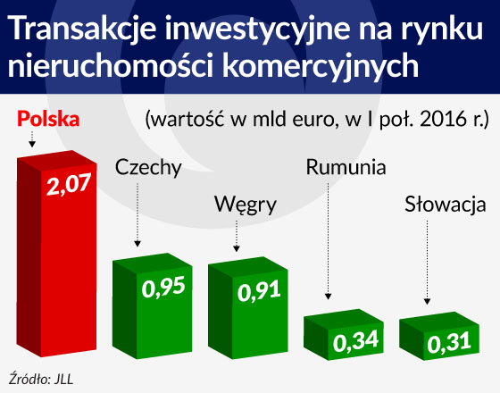 W największych miastach przybędzie pustych biur